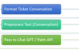 Summarizing Conversations Content using ChatGPT or Google Palm API