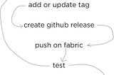 How we improved iOS release process at conichi