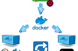 Jenkins and Docker example in Raspberry Pi4