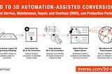 ZVerse Launches Breakthrough “2D to 3D” Automation-Assisted Conversion for Service & Maintenance…