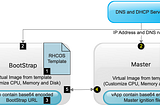 An OCP 4.3 UPI deployment on a vSphere environment.