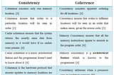 Consistency Vs Coherence