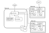 Let’s understand Kubernetes architecture.