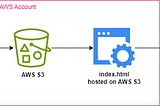 Create a free website to share large files stored on AWS S3