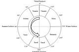 Refutation of Nilesh Oak’s Astronomical Dating of the Ramayana to 12209 BCE