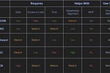 Overview chart that illustrates benefits and situations in which to use the different prioritization frameworks