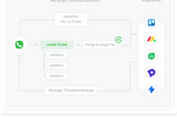 What is a WhatsApp Ticketing System?