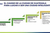 Plan de Gobierno Inteligente y Transformación Digital de la Municipalidad de Guatemala