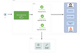 A Sample MicroService Implementation