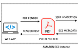 Finding SSRF via HTML Injection inside a PDF file on AWS EC2