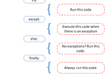 Exception vs Event Handling