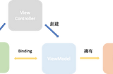 Swift-紀錄(5) MVVM怎麼Bind?