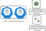 Dynamic Kubernetes Scaling Across Environments Without Worker Node or Multi-cluster Overhead