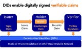 Understanding Decentralized Identifiers (DIDs): A Beginner’s Guide