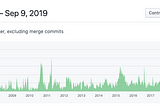 Fixing Gluster’s git history…