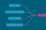 dbt Incremental: Implementing & Testing — P2