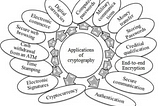 Cryptography in Daily Life