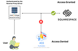 Squarespace NFT Token Gating and Crypto Wallet Login for Token gated Commerce