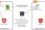 AWS S3 Bucket Migration between different AWS Accounts