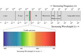 Electromagnetic spectrum is the complete range of all wavelengths and frequencies.