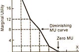 Law Of Diminishing 'Managerial' Utility