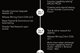 Sharder Distributed Network’ Announces 2021/2022 Technology Roadmap