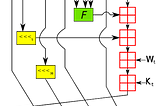 Secure Digest Functions