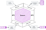 Ports and Adapters in Hexagonal Architecture