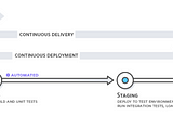 Continuous Integration (CI) & continuous delivery (CD) and DevOps are extremely common terms in…