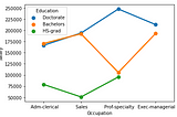 An Analysis on Salary Data using ANOVA technique