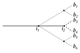 A structure where one line leads up to an index (moment) i1, but then branches into a list of different futures, numbered b1, b2, b3, b4, b5, and b6. Further to the right, and later than i1, there is an index i2, from which only the futures b3 and b4 are still available.