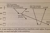 Designing Data Intensive Applications: Consistency with Linearizability