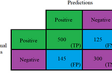 Metrics to evaluate classification models