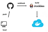 Jenkins/Docker Project Key points — part 3