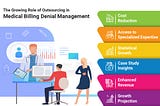 2023 Trends in Medical Billing Denial Management: The Growth of Outsourcing