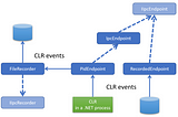 CLR events: go for the nettrace file format!