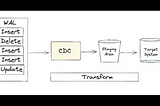 Change Data Capture (CDC) and Slowly Changing Dimension (SCD)in Data Warehousing: Unveiling the…