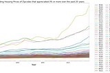 Time Series Analysis of Housing Data