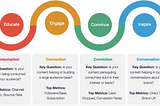 In addition to Net Positive Emotional Value, measure certain metrics for impact of content strategy