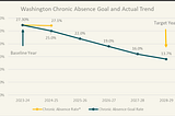 A chart demonstrating Washington’s goals to reduce chronic absenteeism each year.