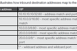 F5 BIG-IP Virtual Server traffic processing order. Explained.