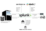 Building a supportive automation ecosystem with Splunk & Slack