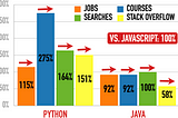 Python (left) And Java (right) vs. JavaScript (100%)