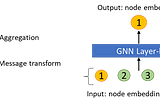 Graph Neural Networks (GNNs): Layers of Graph Convolutional Networks (GCNs), GraphSAGE, and Graph…