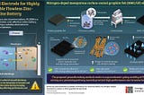 GIST Researchers Develop Novel Electrode for Improving Flowless Zinc-Bromine Battery