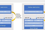 How to read/write data from/to Azure Data Lake Storage Gen 2 using Azure Blob Filesystem driver…