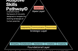 Adaptive Skills Pathway© — a transformative framework of nine skills designed to navigate the evolving landscape of human potential in an AI World by Greg Twemlow