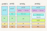 HTTP/3, QUIC, and How it Works