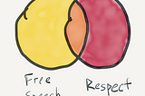Free Speech (yellow) overlaps with Respect (red) to make an orange area in the middle.