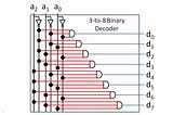 Combinational logic